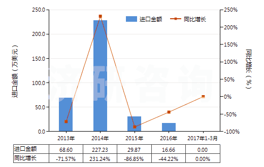 2013-2017年3月中國(guó)其他自推進(jìn)采油機(jī)械(HS84305010)進(jìn)口總額及增速統(tǒng)計(jì)